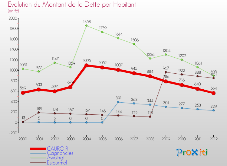 Evolution de la dette par habitant pour la commune de CAUROIR et les communes proches de 2000 à 2012 Comparaison de la dette par habitant pour CAUROIR et les communes voisines de 2000 à 2012