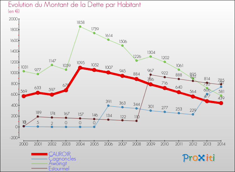 Evolution de la dette par habitant pour la commune de CAUROIR et les communes proches de 2000 à 2014 Comparaison de la dette par habitant pour CAUROIR et les communes voisines de 2000 à 2014