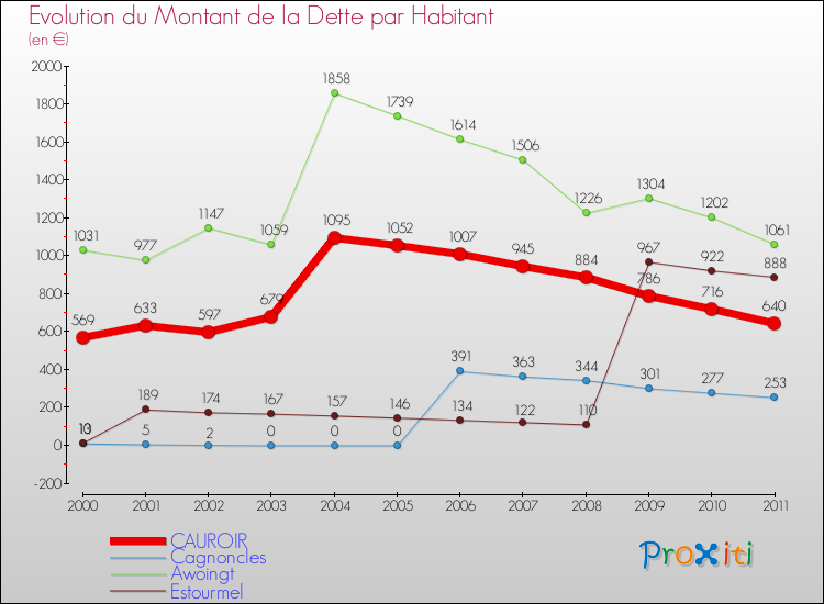 Evolution de la dette par habitant pour la commune de CAUROIR et les communes proches Comparaison de la dette par habitant pour CAUROIR et les communes voisines