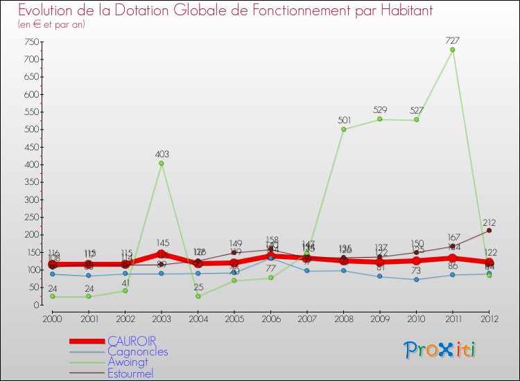 Evolution et montant de la dotation globale de fonctionnement par Habitant pour CAUROIR et les communes proches Comparaison des dotations globales de fonctionnement par habitant pour CAUROIR et les communes voisines