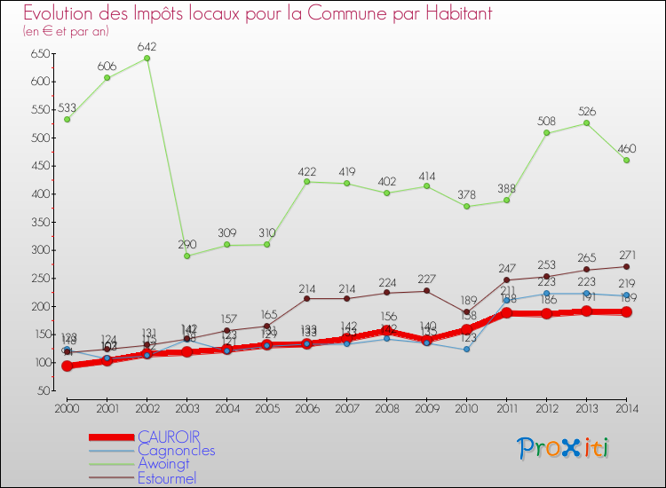 Evolution et montant des impôts locaux par Habitant pour CAUROIR et les communes proches de 2000 à 2014 Comparaison des impôts locaux par habitant pour CAUROIR et les communes voisines de 2000 à 2014