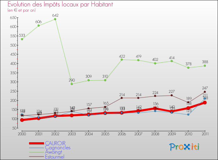 Evolution et montant des impôts locaux par Habitant pour CAUROIR et les communes proches Comparaison des impôts locaux par habitant pour CAUROIR et les communes voisines