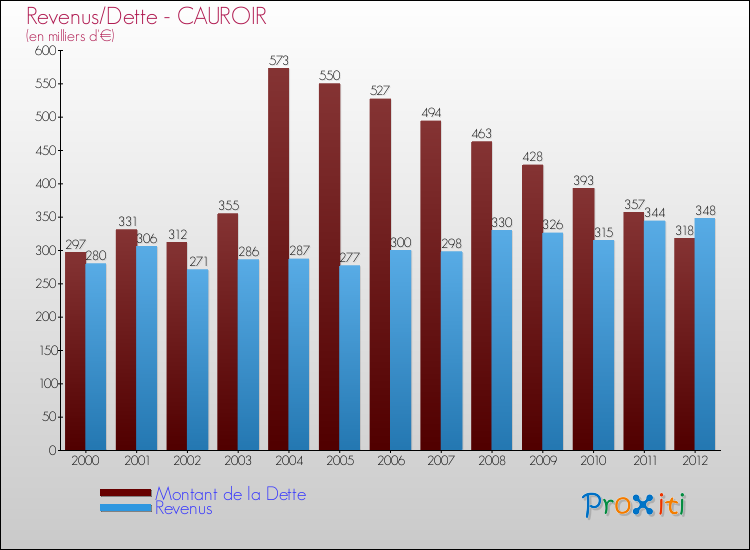 Evolution comparée de la dette et des revenus pour la commune de CAUROIR de 2000 à 2012 Comparaison de la dette et des revenus pour CAUROIR de 2000 à 2012