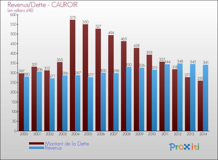 Evolution comparée de la dette et des revenus pour la commune de CAUROIR de 2000 à 2014 Comparaison de la dette et des revenus pour CAUROIR de 2000 à 2014