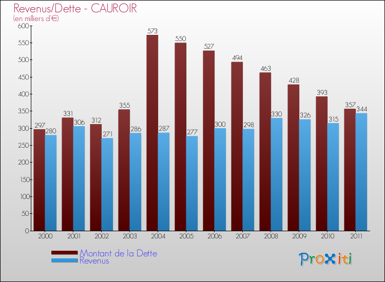 Evolution comparée de la dette et des revenus pour la commune de CAUROIR de 2000 à 2011 Comparaison de la dette et des revenus pour CAUROIR de 2000 à 2011