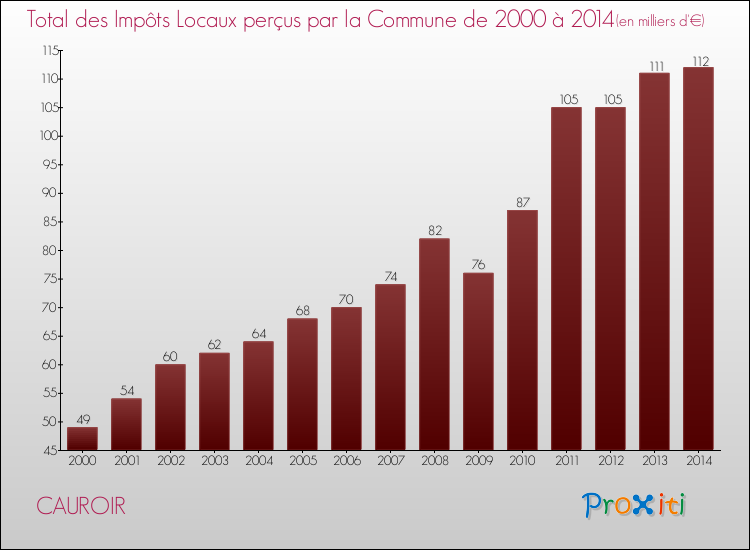 Evolution des Impôts Locaux pour la commune de CAUROIR de 2000 à 2014 Evolution des Impôts Locaux pour CAUROIR de 2000 à 2014