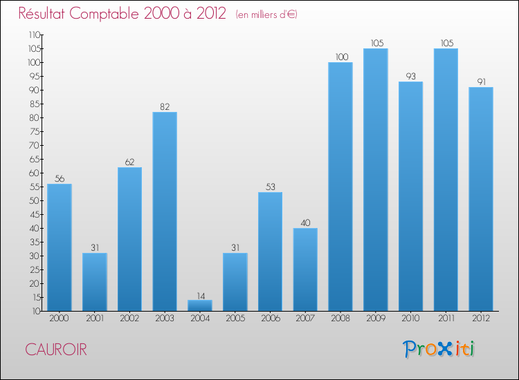 Evolution du résultat comptable pour la commune de CAUROIR de 2000 à 2012 Evolution du résultat comptable pour CAUROIR de 2000 à 2012