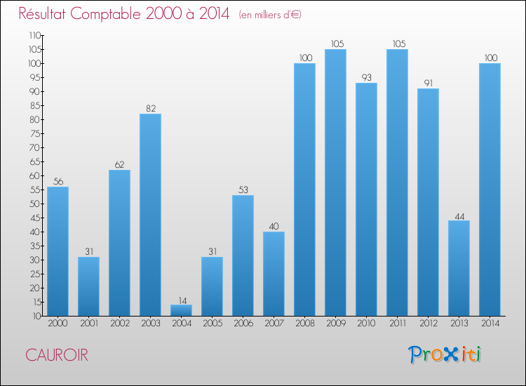 Evolution du résultat comptable pour la commune de CAUROIR de 2000 à 2014 Evolution du résultat comptable pour CAUROIR de 2000 à 2014