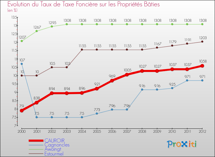 Evolution du taux de la taxe foncière sur le bati pour CAUROIR et les communes proches de 2000 à 2012 Comparaison des taux de taxe foncière sur le bati pour CAUROIR et les communes voisines de 2000 à 2012