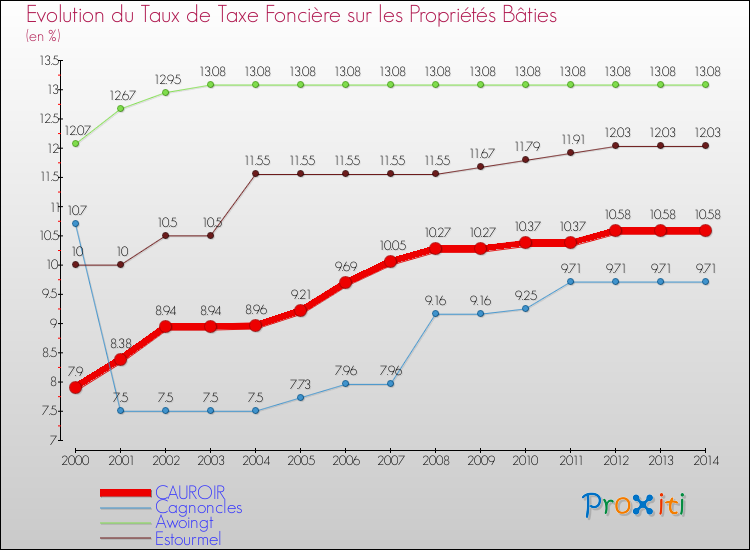Evolution du taux de la taxe foncière sur le bati pour CAUROIR et les communes proches de 2000 à 2014 Comparaison des taux de taxe foncière sur le bati pour CAUROIR et les communes voisines de 2000 à 2014