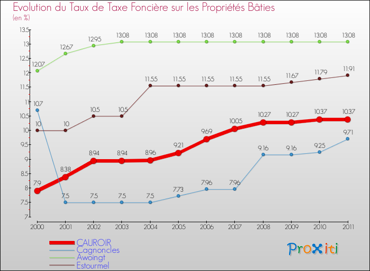 Evolution du taux de la taxe foncière sur le bati pour CAUROIR et les communes proches Comparaison des taux de taxe foncière sur le bati pour CAUROIR et les communes voisines