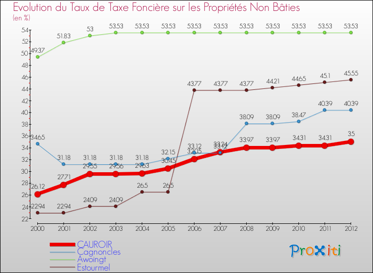 Evolution du taux de la taxe foncière sur les immeubles et terrains non batis pour CAUROIR et les communes proches de 2000 à 2012 Comparaison des taux de la taxe foncière sur les immeubles et terrains non batis pour CAUROIR et les communes voisines de 2000 à 2012