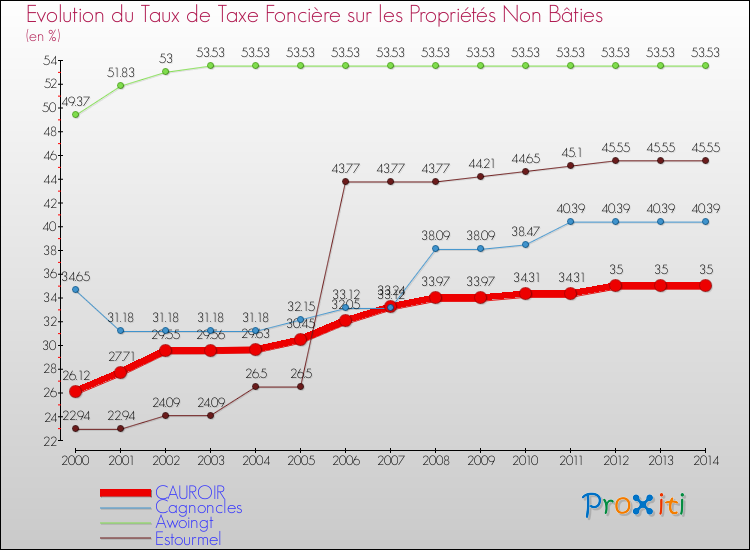 Evolution du taux de la taxe foncière sur les immeubles et terrains non batis pour CAUROIR et les communes proches de 2000 à 2014 Comparaison des taux de la taxe foncière sur les immeubles et terrains non batis pour CAUROIR et les communes voisines de 2000 à 2014
