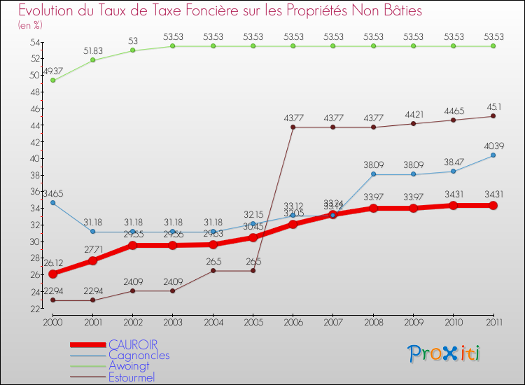 Evolution du taux de la taxe foncière sur les immeubles et terrains non batis pour CAUROIR et les communes proches Comparaison des taux de la taxe foncière sur les immeubles et terrains non batis pour CAUROIR et les communes voisines