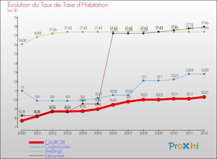 Evolution du taux de la taxe d'habitation pour CAUROIR et les communes proches Comparaison des taux de la taxe d'habitation pour CAUROIR et les communes voisines