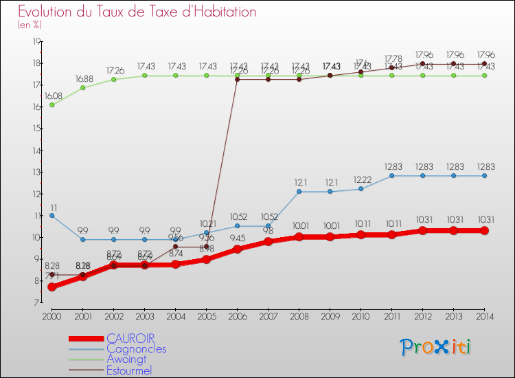 Evolution du taux de la taxe d'habitation pour CAUROIR et les communes proches de 2000 à 2014 Comparaison des taux de la taxe d'habitation pour CAUROIR et les communes voisines de 2000 à 2014