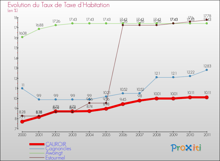 Evolution du taux de la taxe d'habitation pour CAUROIR et les communes proches Comparaison des taux de la taxe d'habitation pour CAUROIR et les communes voisines