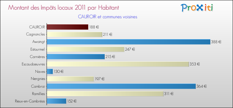 Montant des impôts locaux par Habitant pour CAUROIR et les communes proches Comparaison des impôts locaux par habitant pour CAUROIR et les communes voisines
