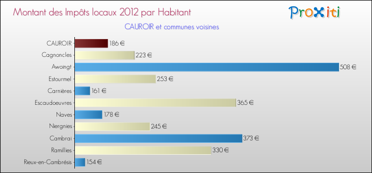 Montant des impôts locaux par Habitant pour CAUROIR et les communes proches Comparaison des impôts locaux par habitant pour CAUROIR et les communes voisines