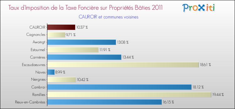 Taux d'imposition de la taxe foncière sur le bati 2011 pour CAUROIR et les communes proches Comparaison des taux d'imposition de la taxe foncière sur le bati 2011 pour CAUROIR et les communes voisines