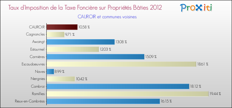 Taux d'imposition de la taxe foncière sur le bati 2012 pour CAUROIR et les communes proches Comparaison des taux d'imposition de la taxe foncière sur le bati 2012 pour CAUROIR et les communes voisines