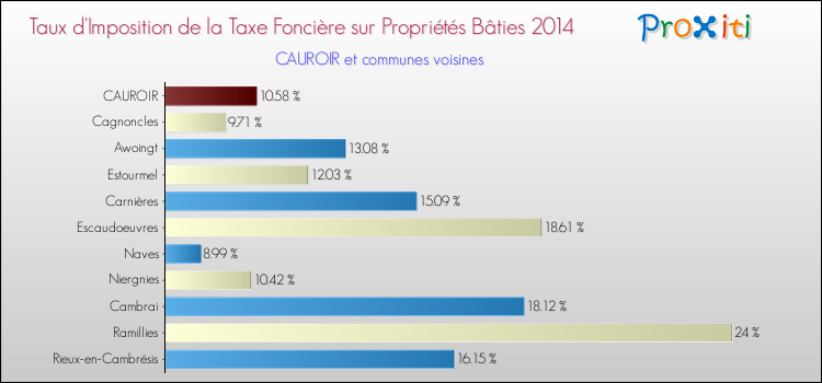 Taux d'imposition de la taxe foncière sur le bati 2014 pour CAUROIR et les communes proches Comparaison des taux d'imposition de la taxe foncière sur le bati 2014 pour CAUROIR et les communes voisines
