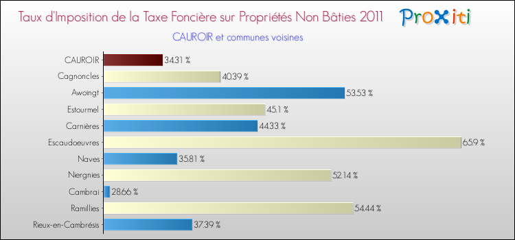 Taux d'imposition de la taxe foncière sur les immeubles et terrains non batis 2011 pour CAUROIR et les communes proches Comparaison des taux d'imposition de la taxe foncière sur les immeubles et terrains non batis 2011 pour CAUROIR et les communes voisines