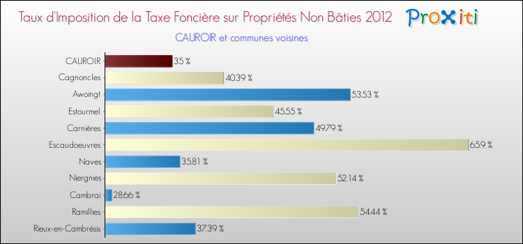 Taux d'imposition de la taxe foncière sur les immeubles et terrains non batis 2012 pour CAUROIR et les communes proches Comparaison des taux d'imposition de la taxe foncière sur les immeubles et terrains non batis 2012 pour CAUROIR et les communes voisines