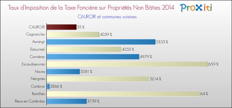 Taux d'imposition de la taxe foncière sur les immeubles et terrains non batis 2014 pour CAUROIR et les communes proches Comparaison des taux d'imposition de la taxe foncière sur les immeubles et terrains non batis 2014 pour CAUROIR et les communes voisines