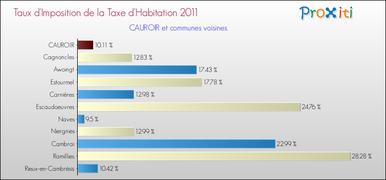 Taux d'imposition de la taxe d'habitation 2011 pour CAUROIR et les communes proches Comparaison des taux d'imposition de la taxe d'habitation 2011 pour CAUROIR et les communes voisines