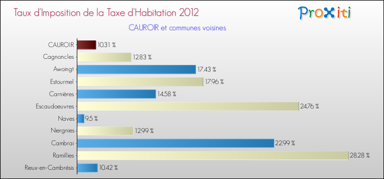 Taux d'imposition de la taxe d'habitation 2012 pour CAUROIR et les communes proches Comparaison des taux d'imposition de la taxe d'habitation 2012 pour CAUROIR et les communes voisines