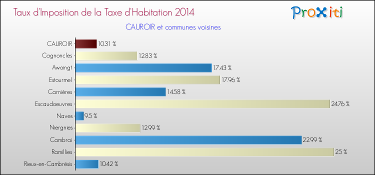 Taux d'imposition de la taxe d'habitation 2014 pour CAUROIR et les communes proches Comparaison des taux d'imposition de la taxe d'habitation 2014 pour CAUROIR et les communes voisines
