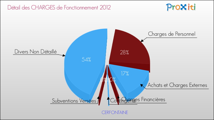 Décomposition des Charges de Fonctionnement 2012 de la commune de CERFONTAINE Charges de Fonctionnement 2012 pour la commune de CERFONTAINE