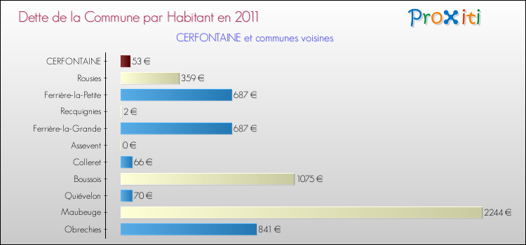 Dette par habitant de la commune en 2011 pour CERFONTAINE et les communes proches Comparaison de la dette par habitant de la commune en 2011 pour CERFONTAINE et les communes voisines