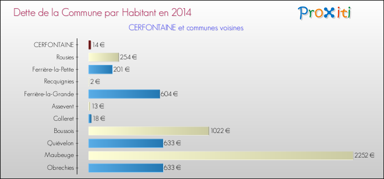 Dette par habitant de la commune en 2014 pour CERFONTAINE et les communes proches Comparaison de la dette par habitant de la commune en 2014 pour CERFONTAINE et les communes voisines