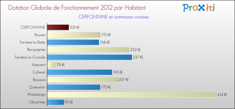 Montant des dotations globales de fonctionnement DGF par Habitant pour CERFONTAINE et les communes proches Comparaison des des dotations globales de fonctionnement DGF par habitant pour CERFONTAINE et les communes voisines