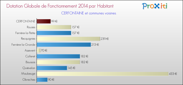 Montant des dotations globales de fonctionnement DGF par Habitant pour CERFONTAINE et les communes proches en 2014. Comparaison des des dotations globales de fonctionnement DGF par habitant pour CERFONTAINE et les communes voisines en 2014.