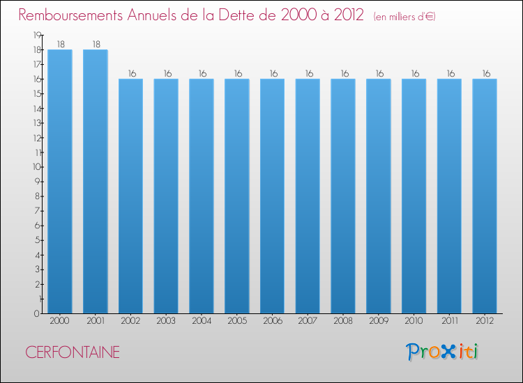 Evolution de l'annuité de la dette pour la commune de CERFONTAINE de 2000 à 2012 Annuités de la dette pour CERFONTAINE de 2000 à 2012