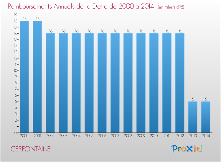 Evolution de l'annuité de la dette pour la commune de CERFONTAINE de 2000 à 2014 Annuités de la dette pour CERFONTAINE de 2000 à 2014