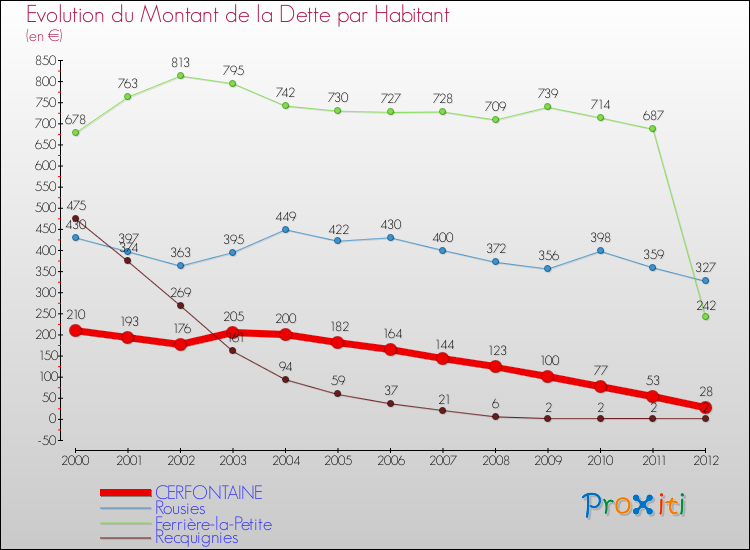 Evolution de la dette par habitant pour la commune de CERFONTAINE et les communes proches de 2000 à 2012 Comparaison de la dette par habitant pour CERFONTAINE et les communes voisines de 2000 à 2012