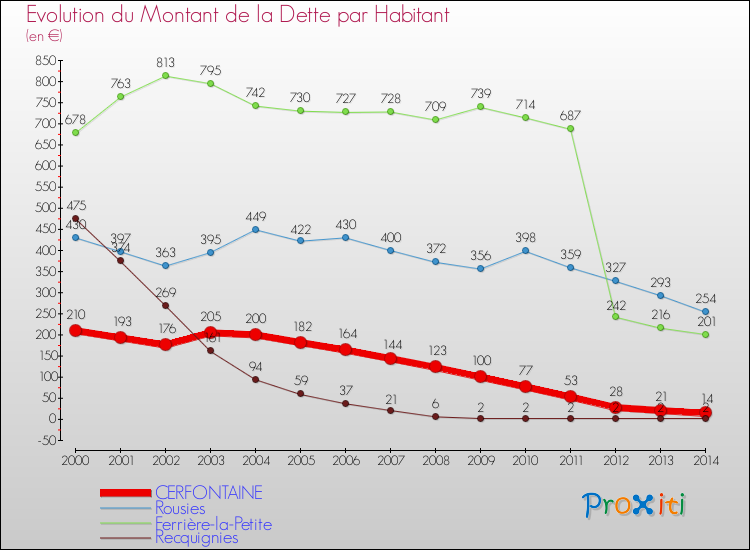 Evolution de la dette par habitant pour la commune de CERFONTAINE et les communes proches de 2000 à 2014 Comparaison de la dette par habitant pour CERFONTAINE et les communes voisines de 2000 à 2014