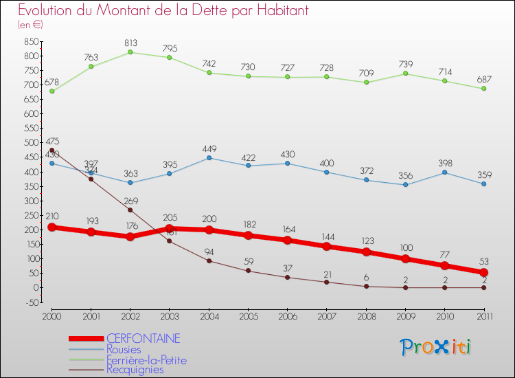 Evolution de la dette par habitant pour la commune de CERFONTAINE et les communes proches Comparaison de la dette par habitant pour CERFONTAINE et les communes voisines
