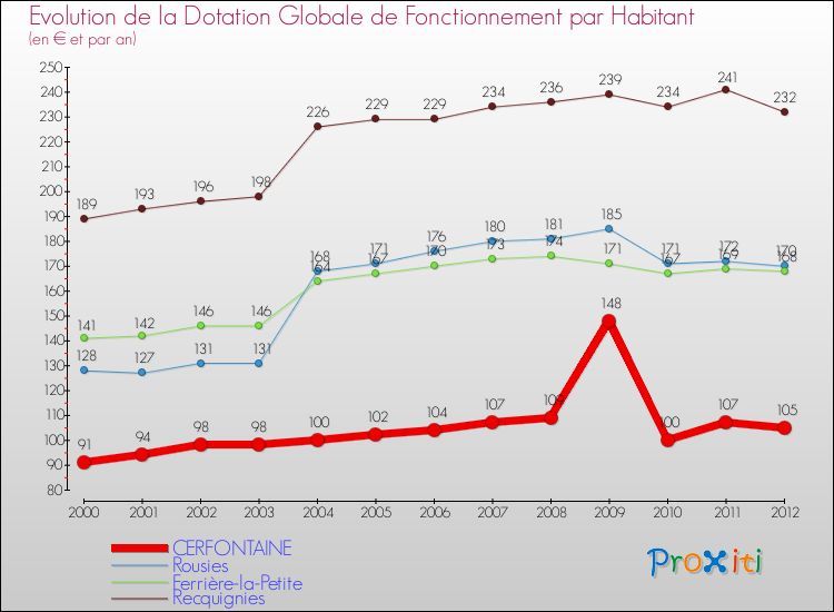 Evolution et montant de la dotation globale de fonctionnement par Habitant pour CERFONTAINE et les communes proches Comparaison des dotations globales de fonctionnement par habitant pour CERFONTAINE et les communes voisines