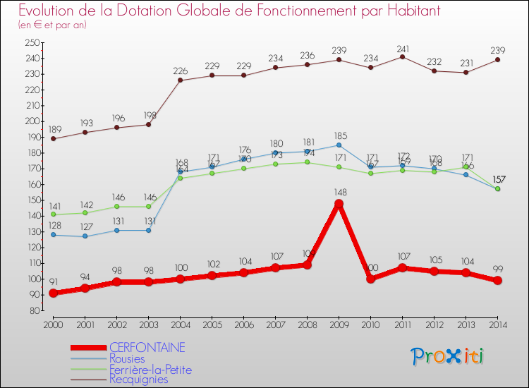 Evolution et montant de la dotation globale de fonctionnement par Habitant pour CERFONTAINE et les communes proches de 2000 à 2014. Comparaison des dotations globales de fonctionnement par habitant pour CERFONTAINE et les communes voisines de 2000 à 2014.