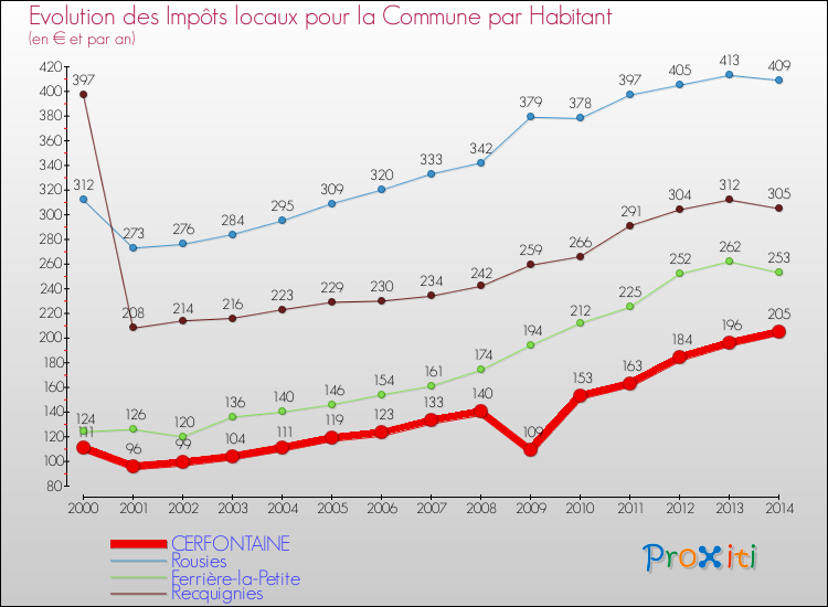Evolution et montant des impôts locaux par Habitant pour CERFONTAINE et les communes proches de 2000 à 2014 Comparaison des impôts locaux par habitant pour CERFONTAINE et les communes voisines de 2000 à 2014