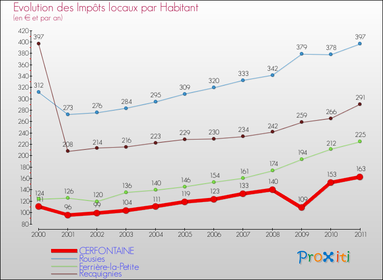Evolution et montant des impôts locaux par Habitant pour CERFONTAINE et les communes proches Comparaison des impôts locaux par habitant pour CERFONTAINE et les communes voisines