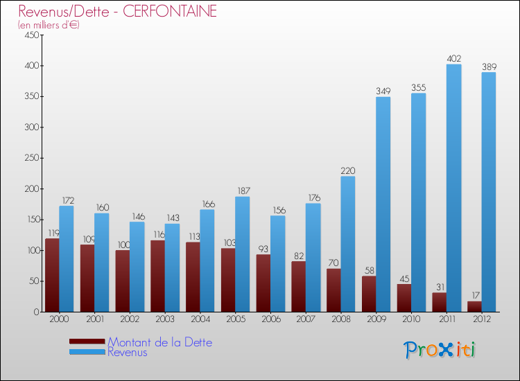Evolution comparée de la dette et des revenus pour la commune de CERFONTAINE de 2000 à 2012 Comparaison de la dette et des revenus pour CERFONTAINE de 2000 à 2012