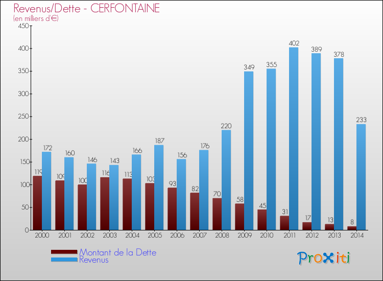 Evolution comparée de la dette et des revenus pour la commune de CERFONTAINE de 2000 à 2014 Comparaison de la dette et des revenus pour CERFONTAINE de 2000 à 2014