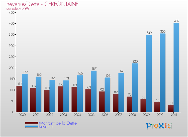 Evolution comparée de la dette et des revenus pour la commune de CERFONTAINE de 2000 à 2011 Comparaison de la dette et des revenus pour CERFONTAINE de 2000 à 2011