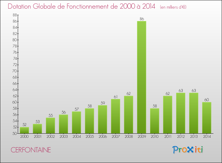 Evolution du montant de la Dotation Globale de Fonctionnement pour la commune de CERFONTAINE de 2000 à 2014 Evolution du montant de la Dotation Globale de Fonctionnement pour CERFONTAINE de 2000 à 2014